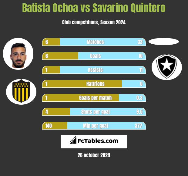 Batista Ochoa vs Savarino Quintero h2h player stats