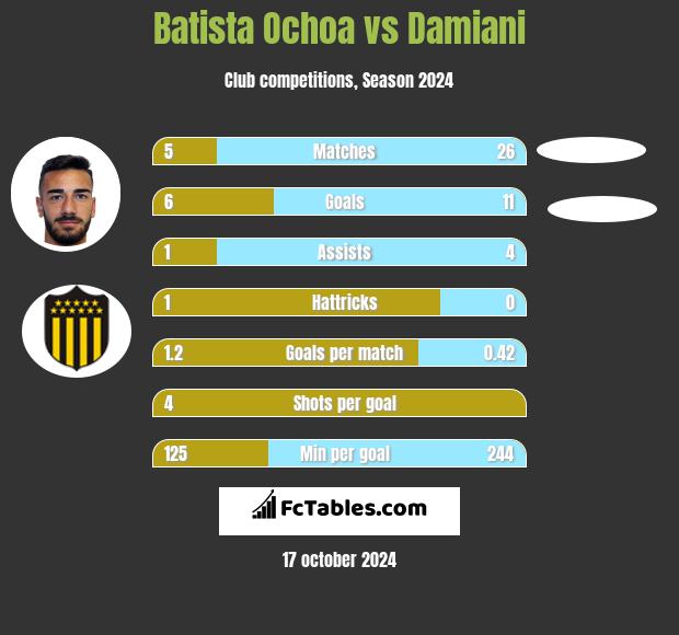 Batista Ochoa vs Damiani h2h player stats