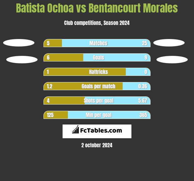 Batista Ochoa vs Bentancourt Morales h2h player stats