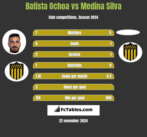 Batista Ochoa vs Medina Silva h2h player stats