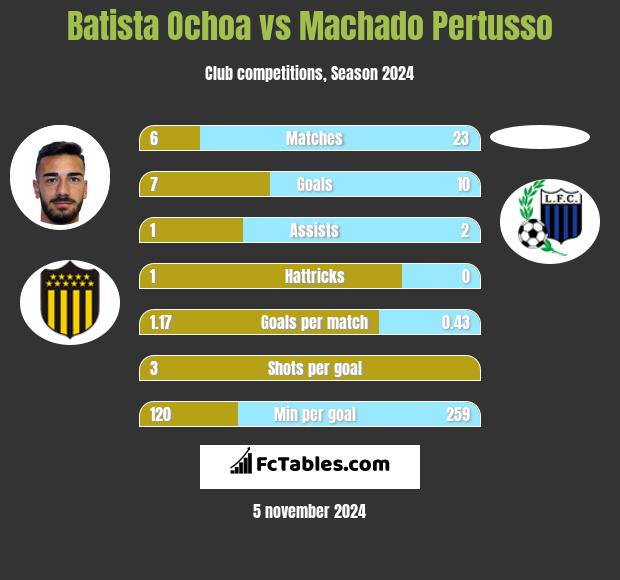 Batista Ochoa vs Machado Pertusso h2h player stats