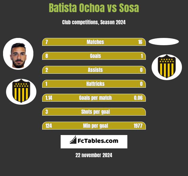 Batista Ochoa vs Sosa h2h player stats