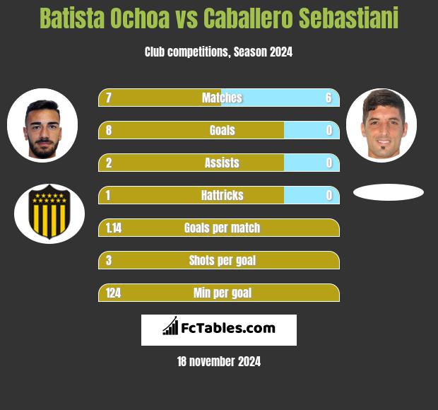 Batista Ochoa vs Caballero Sebastiani h2h player stats