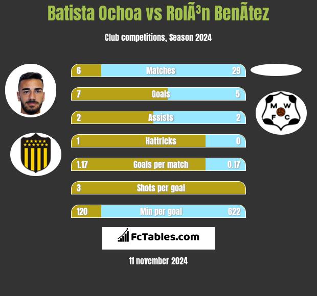 Batista Ochoa vs RolÃ³n BenÃ­tez h2h player stats