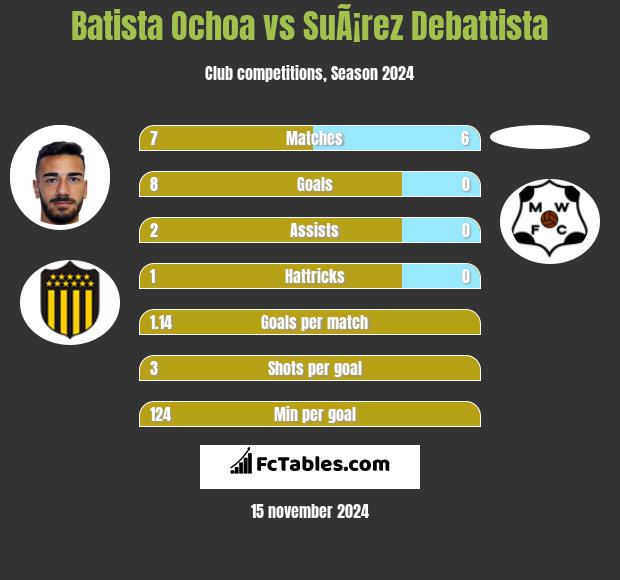 Batista Ochoa vs SuÃ¡rez Debattista h2h player stats