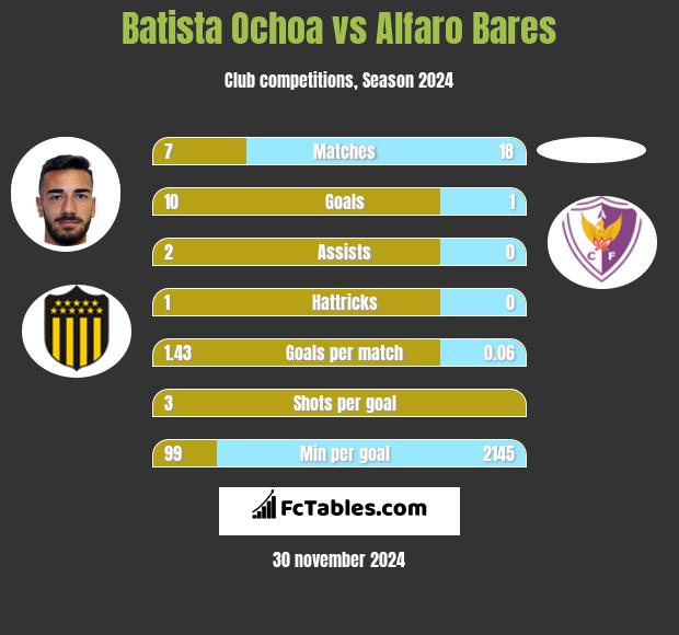 Batista Ochoa vs Alfaro Bares h2h player stats