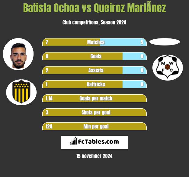 Batista Ochoa vs Queiroz MartÃ­nez h2h player stats