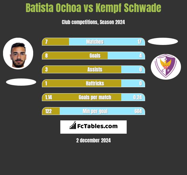 Batista Ochoa vs Kempf Schwade h2h player stats