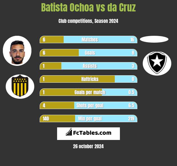 Batista Ochoa vs da Cruz h2h player stats