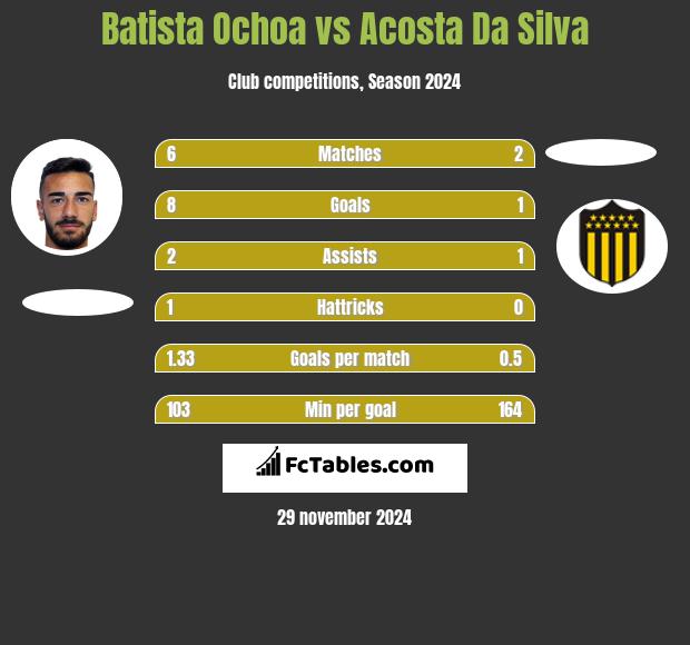 Batista Ochoa vs Acosta Da Silva h2h player stats