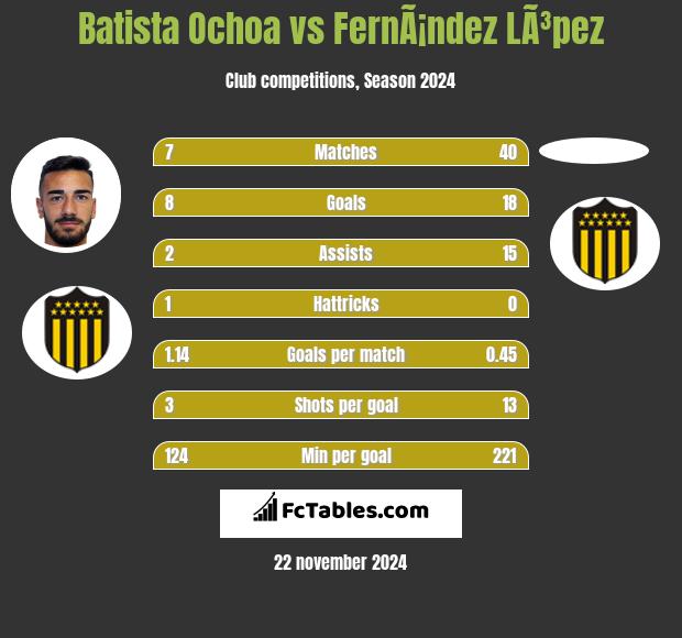 Batista Ochoa vs FernÃ¡ndez LÃ³pez h2h player stats