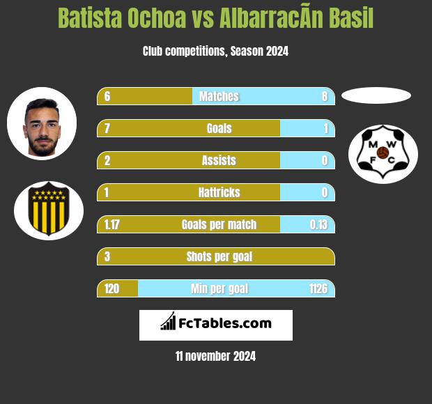 Batista Ochoa vs AlbarracÃ­n Basil h2h player stats