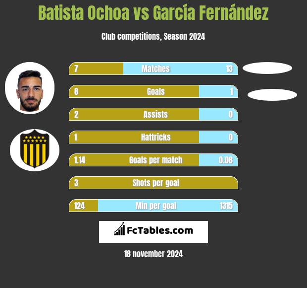 Batista Ochoa vs García Fernández h2h player stats