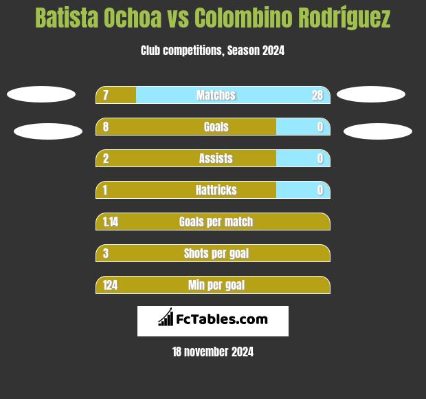 Batista Ochoa vs Colombino Rodríguez h2h player stats