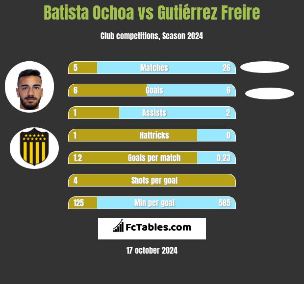 Batista Ochoa vs Gutiérrez Freire h2h player stats