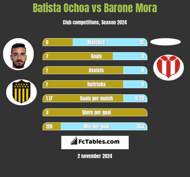 Batista Ochoa vs Barone Mora h2h player stats