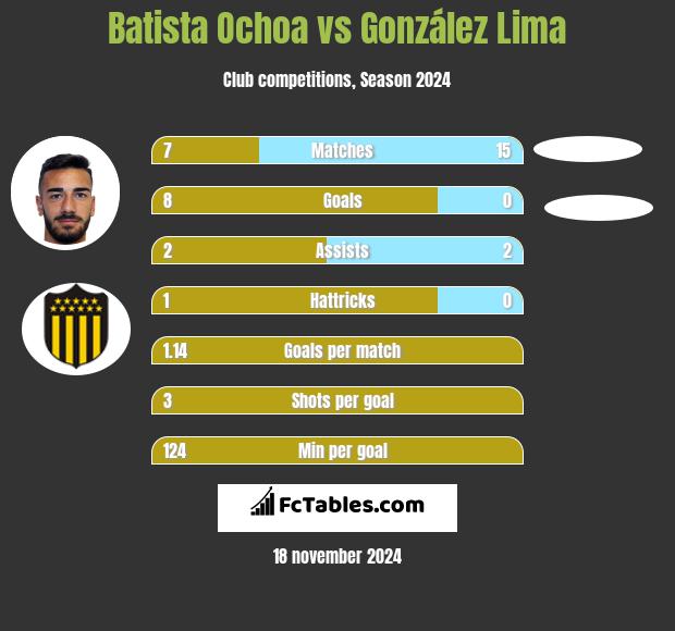 Batista Ochoa vs González Lima h2h player stats