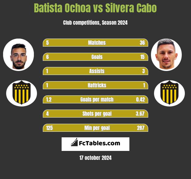 Batista Ochoa vs Silvera Cabo h2h player stats