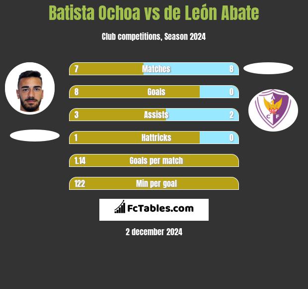 Batista Ochoa vs de León Abate h2h player stats