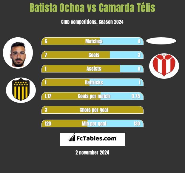 Batista Ochoa vs Camarda Télis h2h player stats