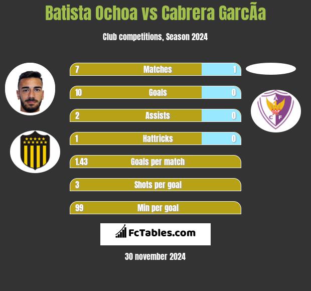 Batista Ochoa vs Cabrera GarcÃ­a h2h player stats