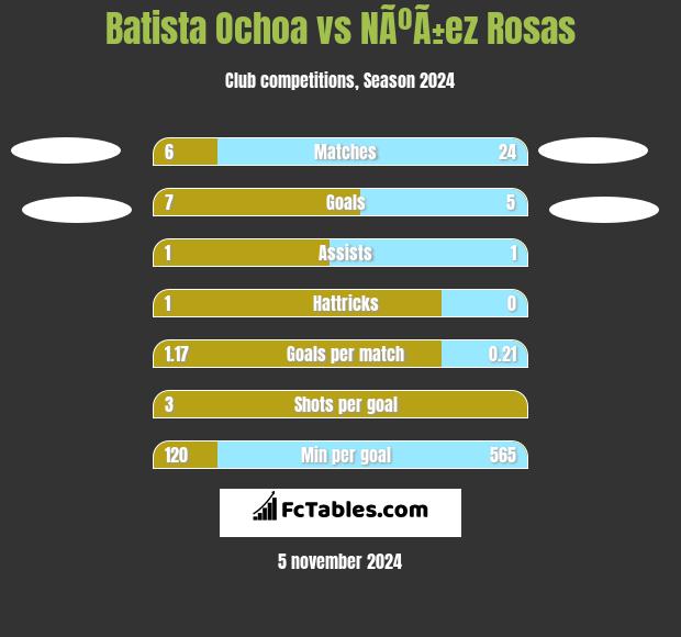 Batista Ochoa vs NÃºÃ±ez Rosas h2h player stats