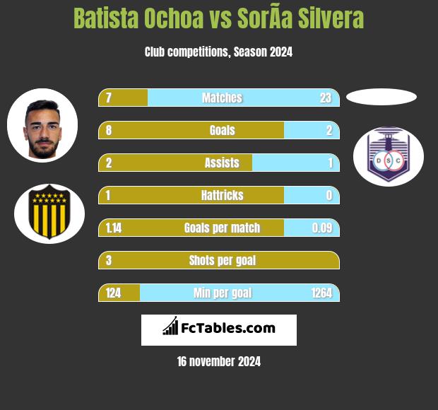 Batista Ochoa vs SorÃ­a Silvera h2h player stats