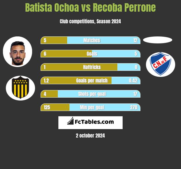 Batista Ochoa vs Recoba Perrone h2h player stats