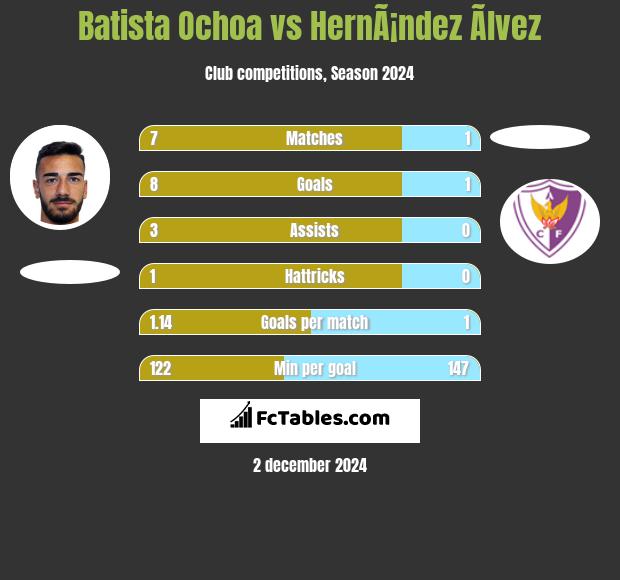 Batista Ochoa vs HernÃ¡ndez Ãlvez h2h player stats