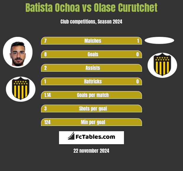 Batista Ochoa vs Olase Curutchet h2h player stats