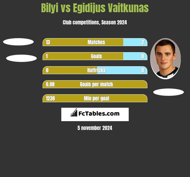 Bilyi vs Egidijus Vaitkunas h2h player stats