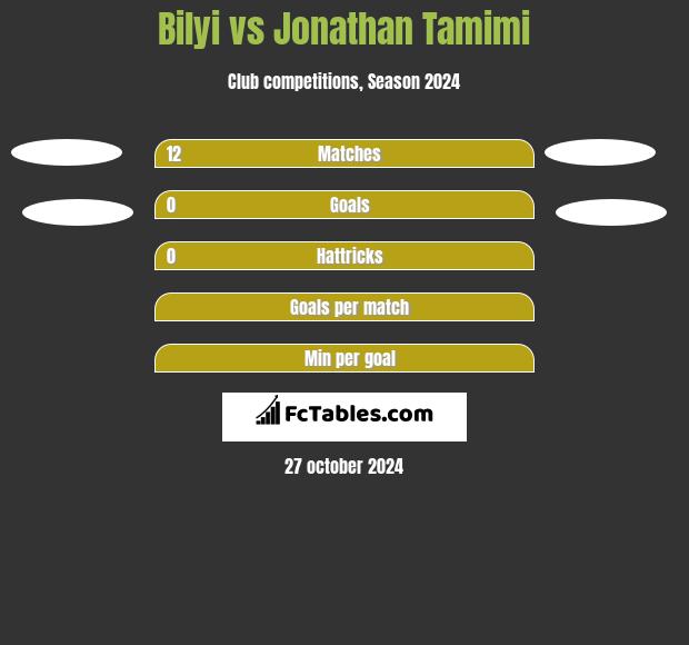 Bilyi vs Jonathan Tamimi h2h player stats