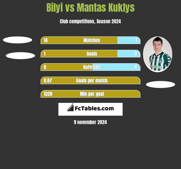 Bilyi vs Mantas Kuklys h2h player stats