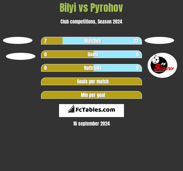 Bilyi vs Pyrohov h2h player stats