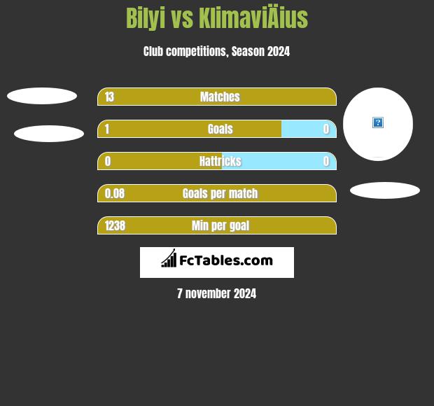 Bilyi vs KlimaviÄius h2h player stats