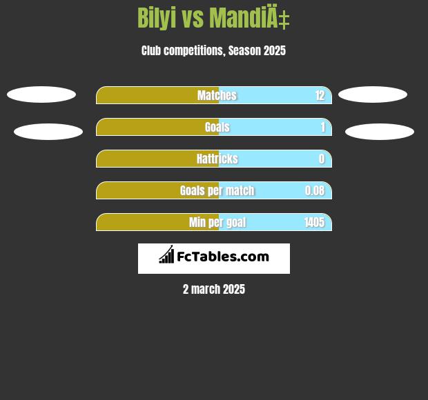 Bilyi vs MandiÄ‡ h2h player stats