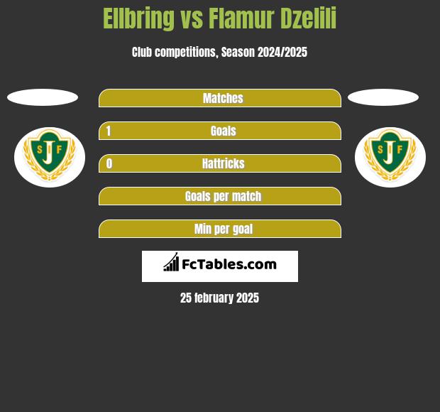 Ellbring vs Flamur Dzelili h2h player stats