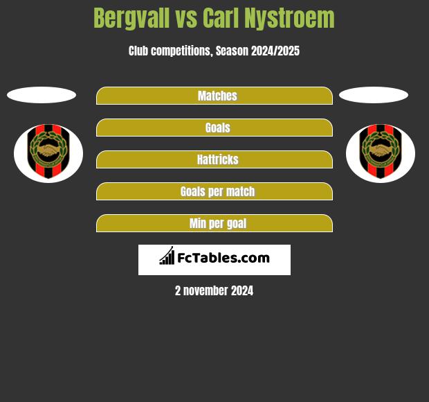 Bergvall vs Carl Nystroem h2h player stats