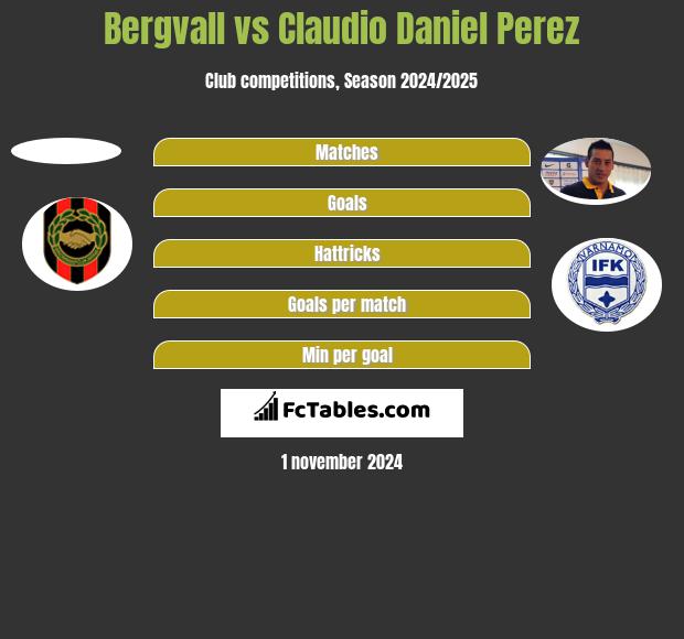 Bergvall vs Claudio Daniel Perez h2h player stats