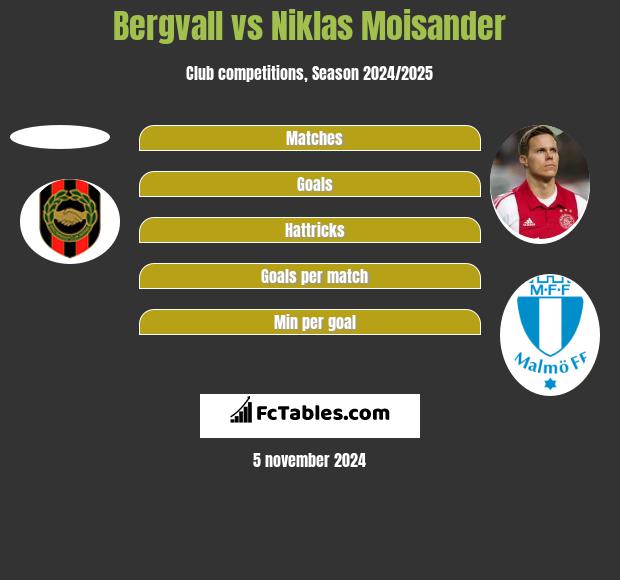 Bergvall vs Niklas Moisander h2h player stats