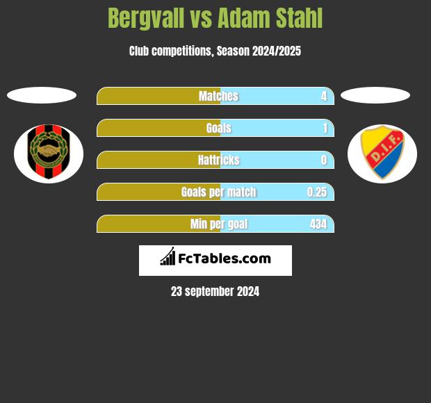 Bergvall vs Adam Stahl h2h player stats