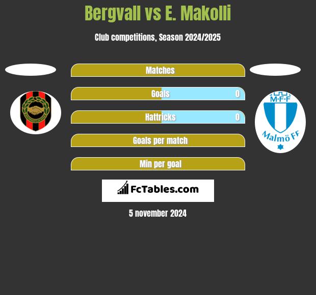 Bergvall vs E. Makolli h2h player stats