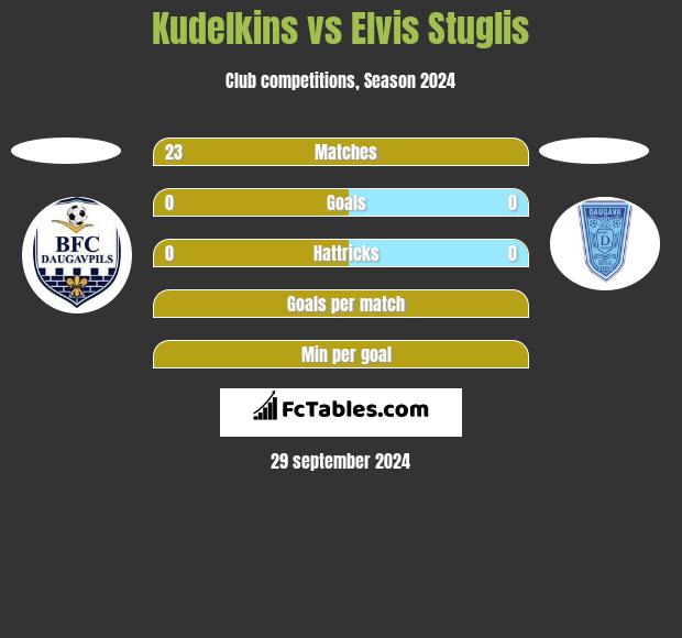 Kudelkins vs Elvis Stuglis h2h player stats