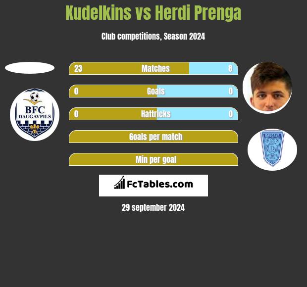 Kudelkins vs Herdi Prenga h2h player stats