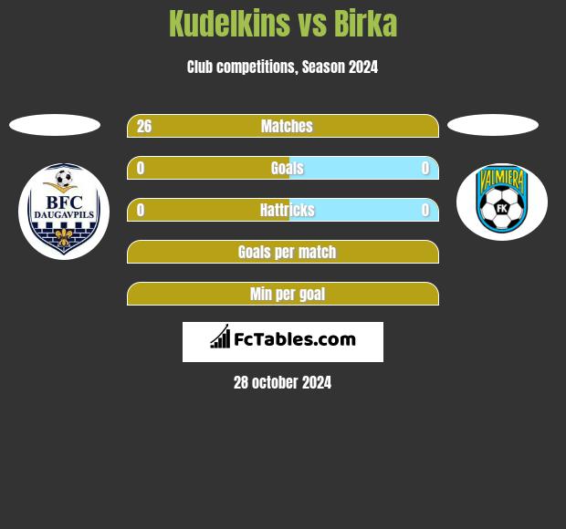 Kudelkins vs Birka h2h player stats