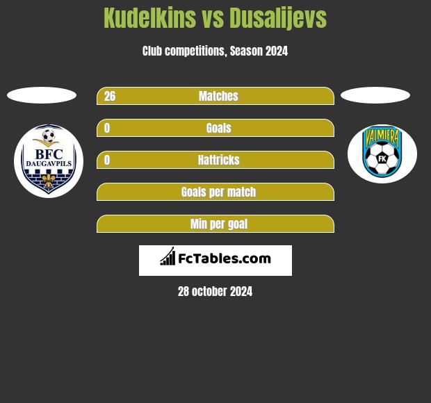 Kudelkins vs Dusalijevs h2h player stats