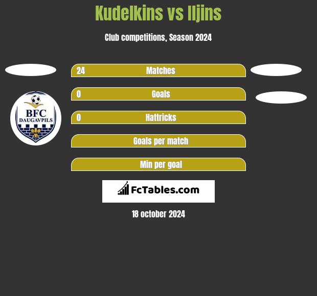 Kudelkins vs Iljins h2h player stats