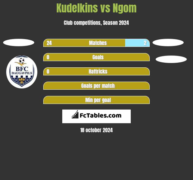 Kudelkins vs Ngom h2h player stats