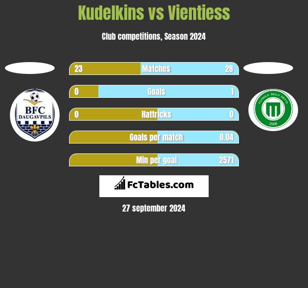 Kudelkins vs Vientiess h2h player stats