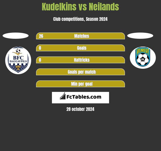 Kudelkins vs Neilands h2h player stats